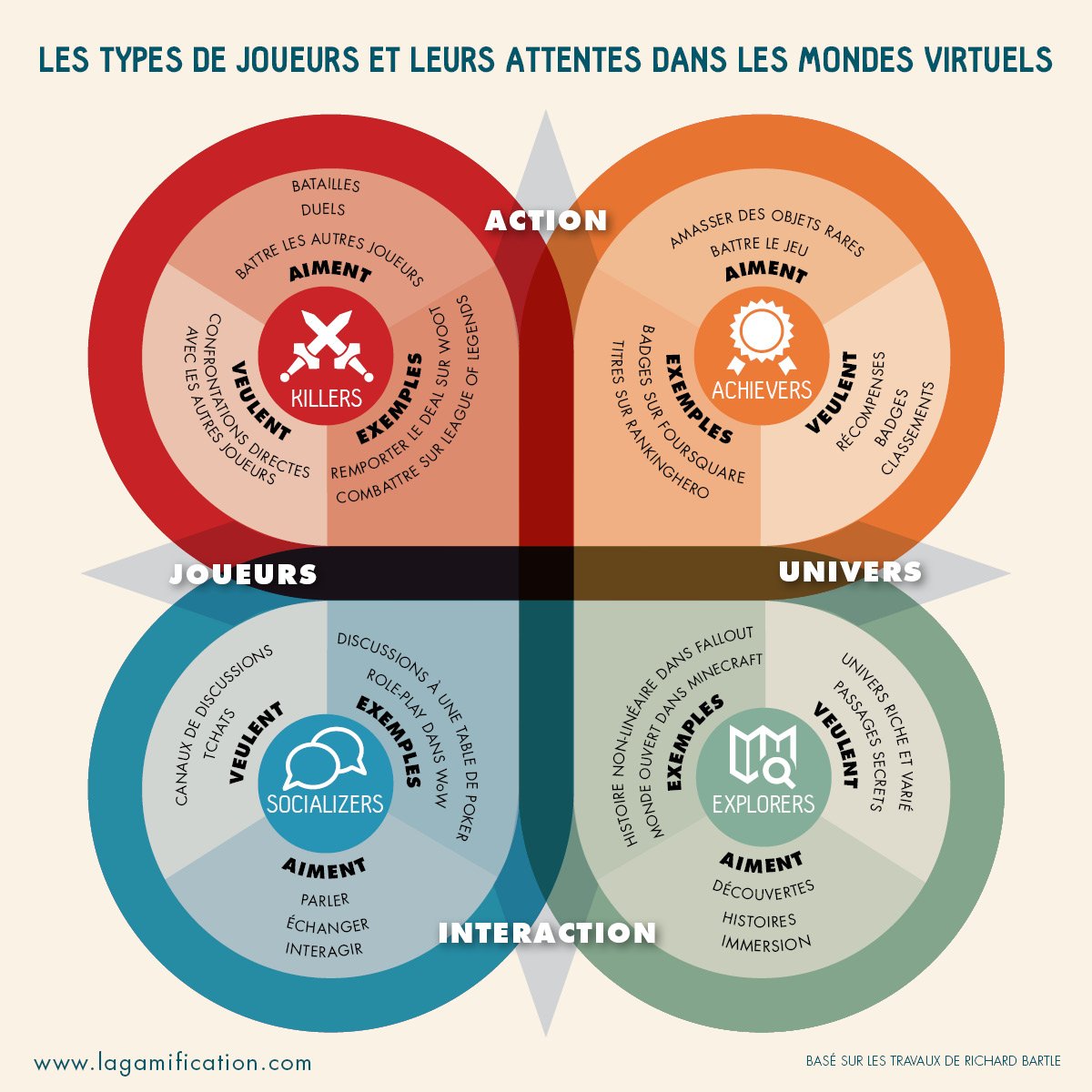 la_gamification's tweet image. [Infographie] Les différents types de joueurs dans les mondes virtuels lagamification.com/les-types-de-j…
#Gamification