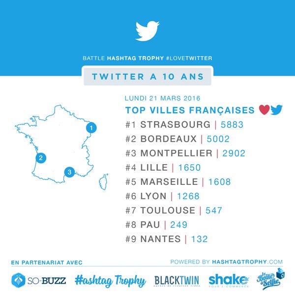 Strasbourg.eu (@strasbourg) on Twitter photo Merci aux #twittos qui ont fait gagner #Strasbourg au <a href="/HashtagTrophy/">HashtagTrophy</a> #LoveTwitter #Twitter10SXB @TwitterFrance Merci aux #twittos qui ont fait gagner #Strasbourg au <a href="/HashtagTrophy/">HashtagTrophy</a> #LoveTwitter #Twitter10SXB @TwitterFrance