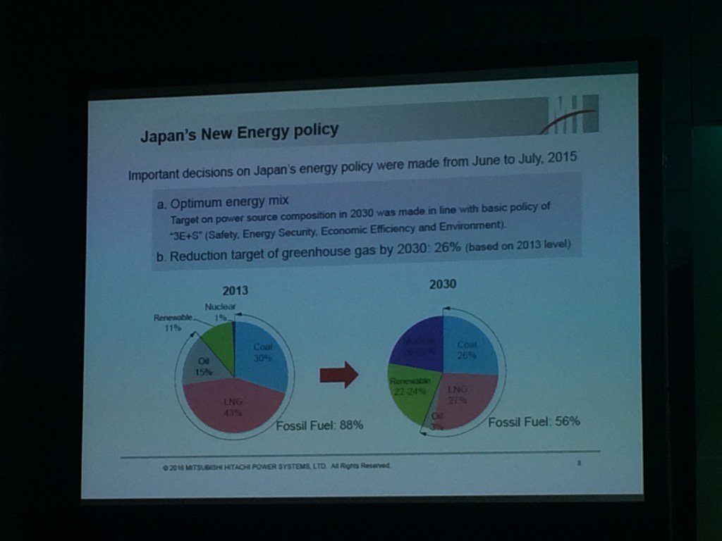 booruball's tweet photo. Greenhouse Gas Reduction Target 26% in 2030 (base from 2013) #Track2 #MHI #Hitachi #SETA2016 https://t.co/UgXGrPf6D8