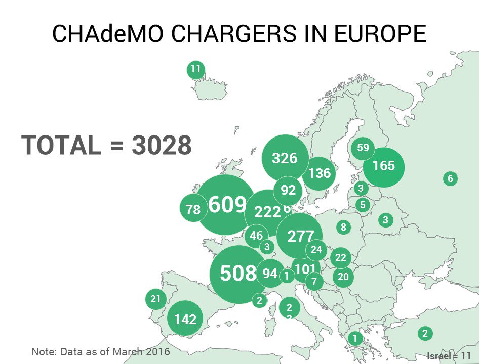 .#fastcharging operators are busy adding new chargers as we speak - UPDATE: 3028 #chademo charge points in Europe