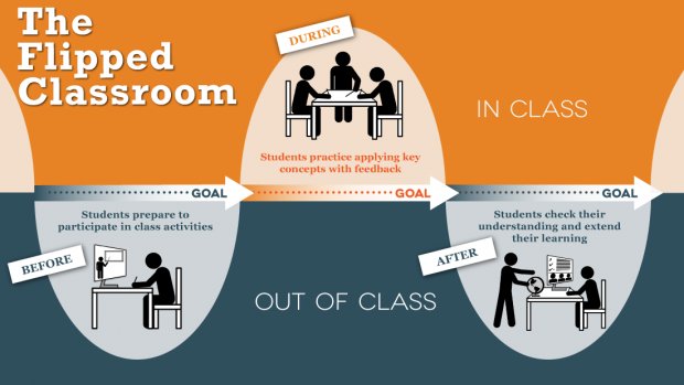 MyCampusMOS's tweet photo. On vous présente la Classe inversée #flippedclassroom #educationactive #pedagogieactive #EducAction #classeinversée https://t.co/XrsWS6okP2