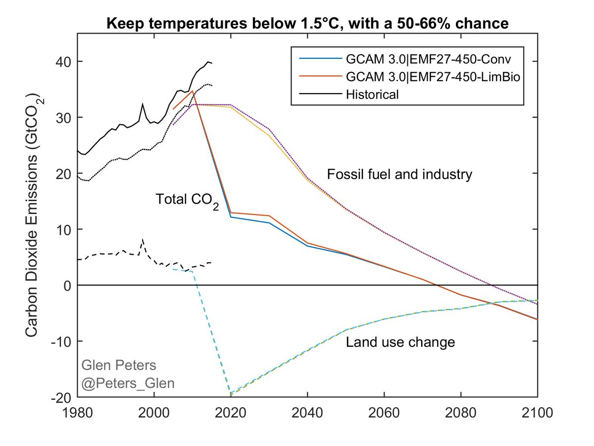 Peters_Glen's tweet photo. The remaining quota to stay below 1.5C (now ~200GtCO2) is estimated using these 2 scenarios (cf #IPCC SYR Tab 2.2) https://t.co/ysEBPxa7Dr