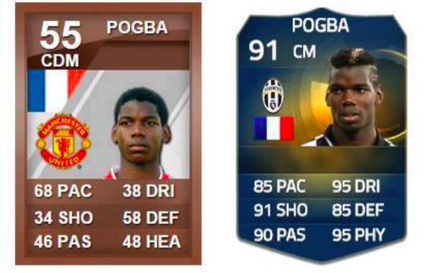 Pogba on Fifas nelja aastaga veits arenenud..