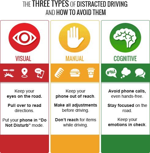 YourInitiatives's tweet image. The 3 types of distracted driving and how to avoid them #dontdrivedistracted #RoadSafety  via @hudgellsol