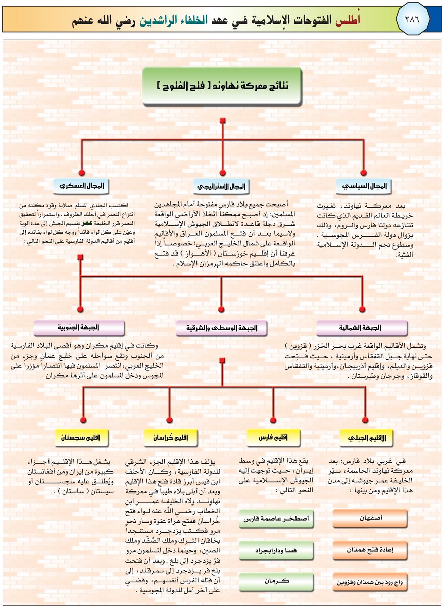 خريطة مفاهيم عن الدولة الاموية