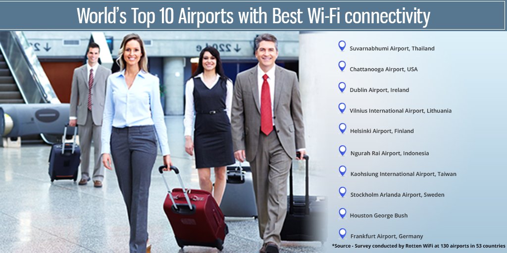 AjuraApp's tweet photo. #Travellers depend upon free Wi-Fi at airports .Check here is a list of airports with best Wi-Fi connectivity. https://t.co/mXpCwgZykO