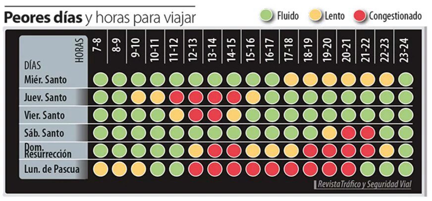 policia's tweet photo. Echa un vistazo a este gráfico, te puede ser útil para planificar #viaje. Paciencia y prudencia en carretera. https://t.co/MZSkvVN8t1