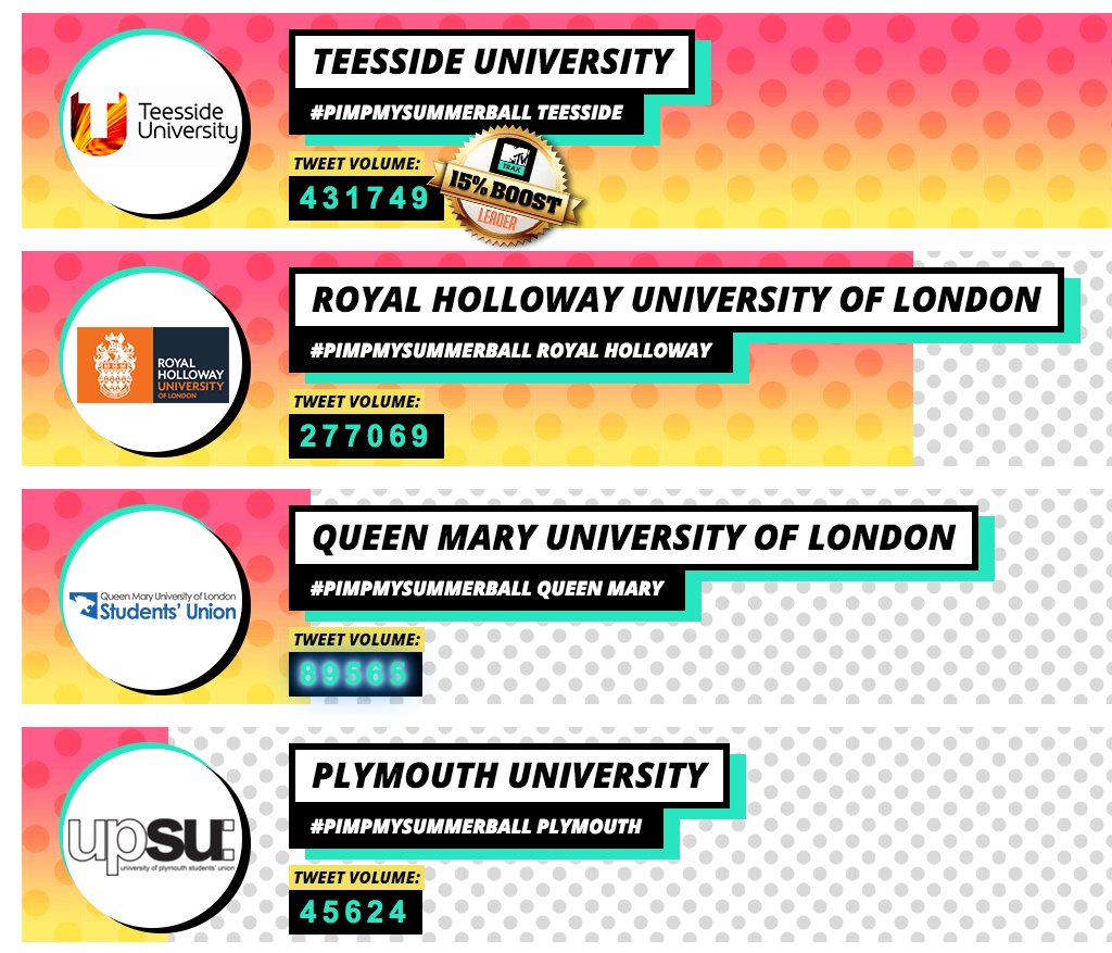 Last 48hrs TU: 37000 tweets,  RH: 9300 tweets, QM: 84000 tweets #pimpmysummerballteesside #pimpmysummerball teesside