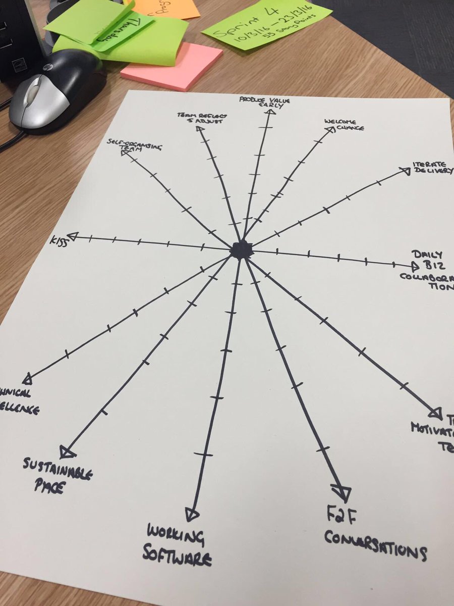 smnthawbb's tweet image. Preparing a #spiderchart for today&apos;s #sprint retrospective - looking at #agileprinciples #agile