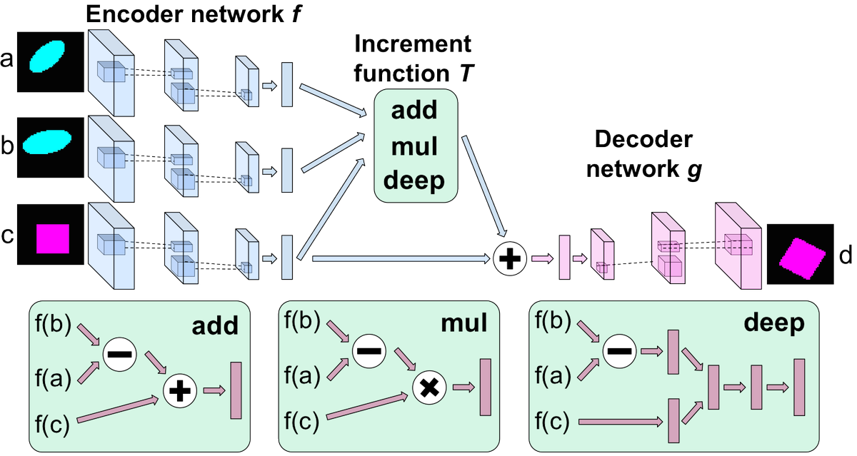 fullstackai's tweet image. Tensorflow implementation of Deep Visual Analogy-Making.  github.com/carpedm20/visu…