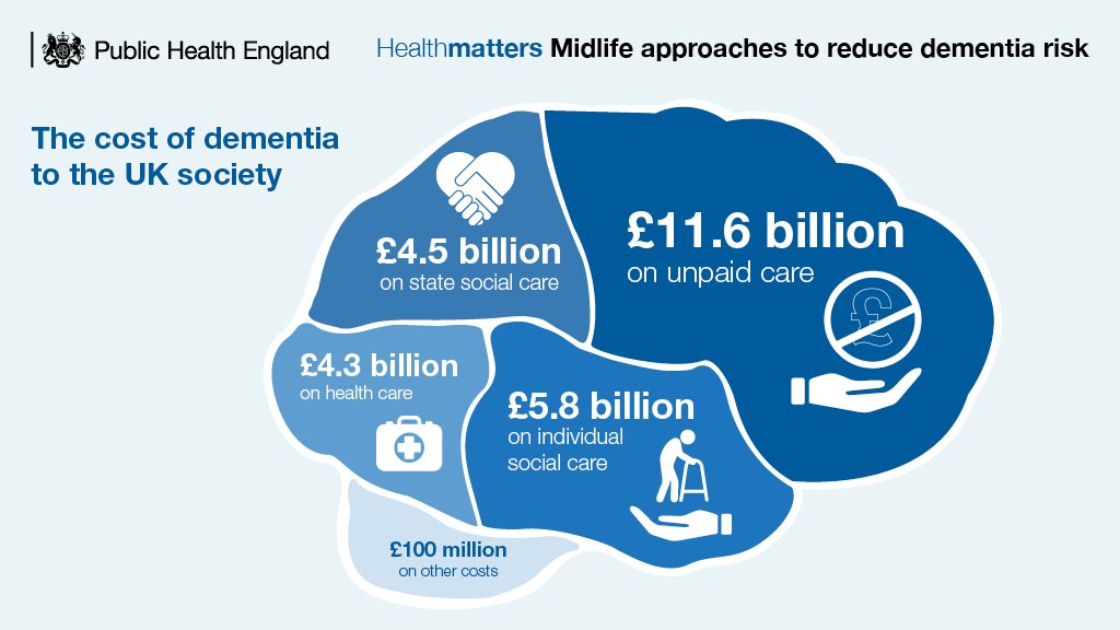 UKHSA's tweet image. The emotional &amp;amp; financial costs of #dementia are huge. #PHEHealthMatters explores the issues bit.ly/1LGoKZs