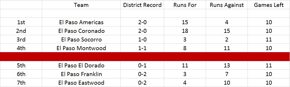 District 1-6A Baseball Standings