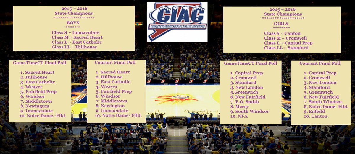 Only1CoachG's tweet photo. Connecticut High School Basketball Polls
#ctbb #ctgn #ciac https://t.co/ycPsiddT44