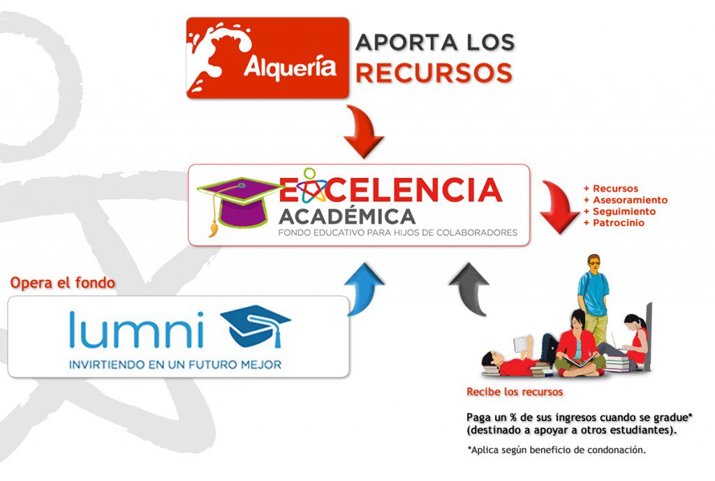 Comunidad_1001's tweet photo. Felipe Vergará creó la plataforma Lumni y reúne fondos para ayudar a estudiantes a pagar sus estudios universitarios https://t.co/XnnK6ee3vx