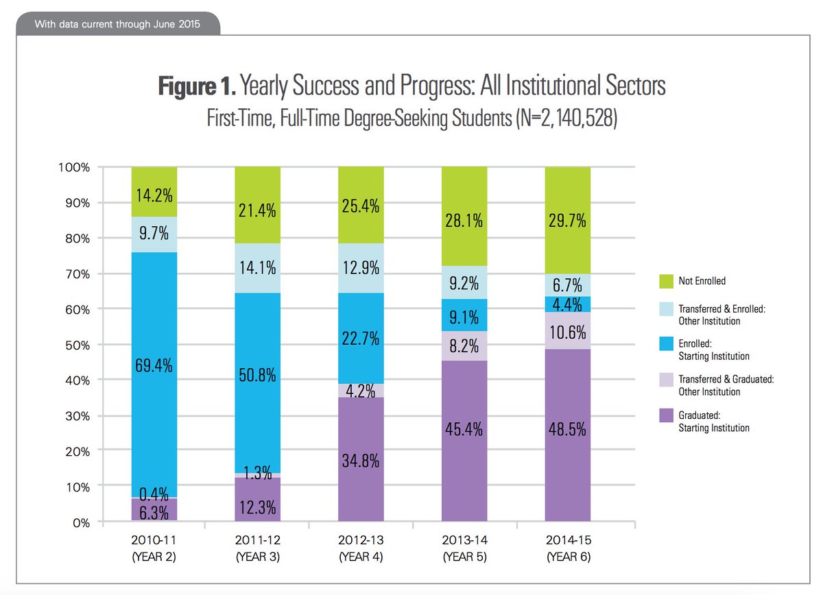 NSClearinghouse's tweet image. Our new Snapshot 20 report provides 1st nat'l benchmark figures for #SAMProject institutions ow.ly/ZQLVe