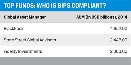 MarketIntegrity's tweet photo. 74% of top 100 global #assetmanagement firms claim #GIPS compliance. Who are they? https://t.co/2FQCYGtPbg https://t.co/csBqCLH2gm