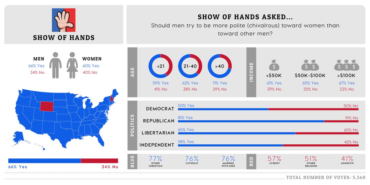 show_of_hands's tweet photo. Should men try to be more polite toward women than toward other men? #Men #Women #POTD
https://t.co/YSJcz1to48 https://t.co/PP51RRLFje