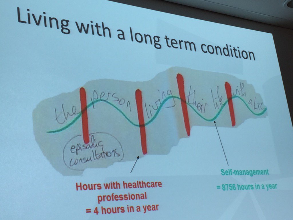Graphical rep of LTC by a patient#futurehospital
