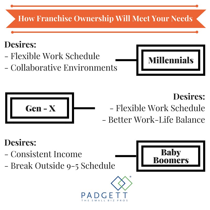 TheSmallBizPros's tweet photo. Who is Destined for Franchise Ownership? https://t.co/DgPM1V47A3 https://t.co/Efz6UHuO4S