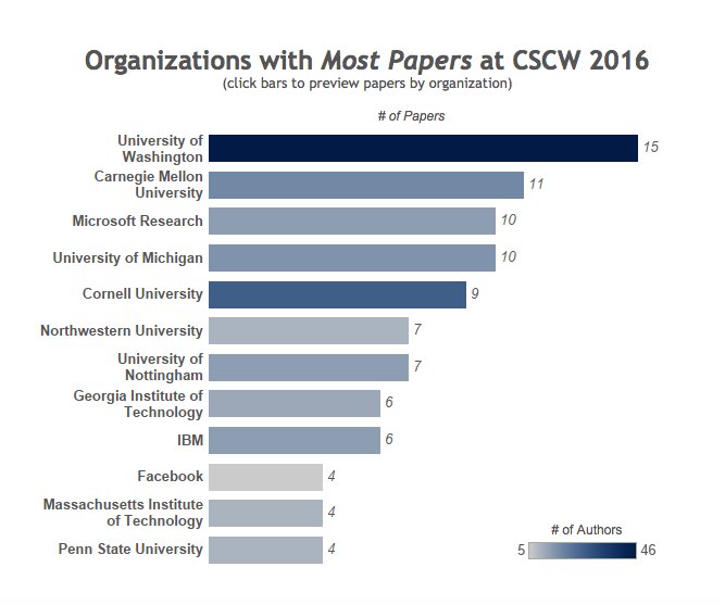 neelimasunil's tweet image. #happy to see my alma mater @gtcomputing and my present uni @UoNComputerSci featured on this list for #CSCW2016