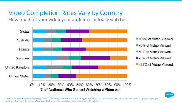 daniel_m_martin's tweet image. Facebook Video Ad Completion Rates Varies Widely by Country sforce.co/1RkCyb1