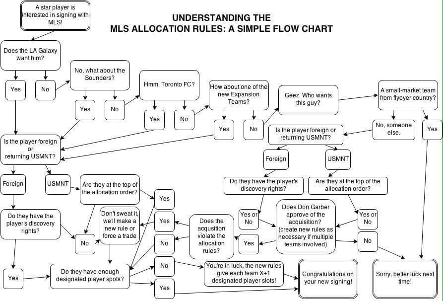 Complicated Process Flow Chart