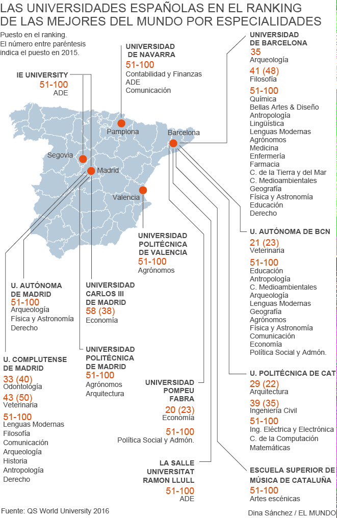 fcomunav's tweet photo. .@fcomunav un año más entre las 100 mejores del mundo. Gracias a quienes lo hacéis posible https://t.co/qP0n7BiKeB https://t.co/z4Q3r819pO