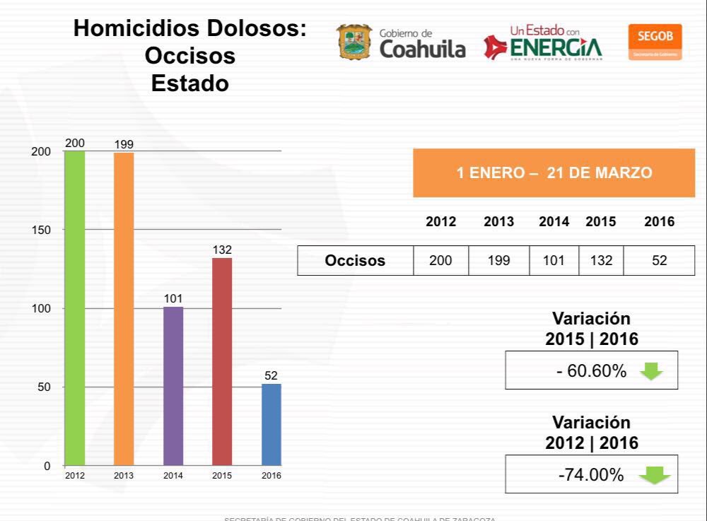 rubenmoreiravdz's tweet photo. En lo que va del año en #Coahuila han disminuido los homicidios dolosos un 74% con respecto al 2012 #CoahuilaSeguro https://t.co/xVNMEQWEH9
