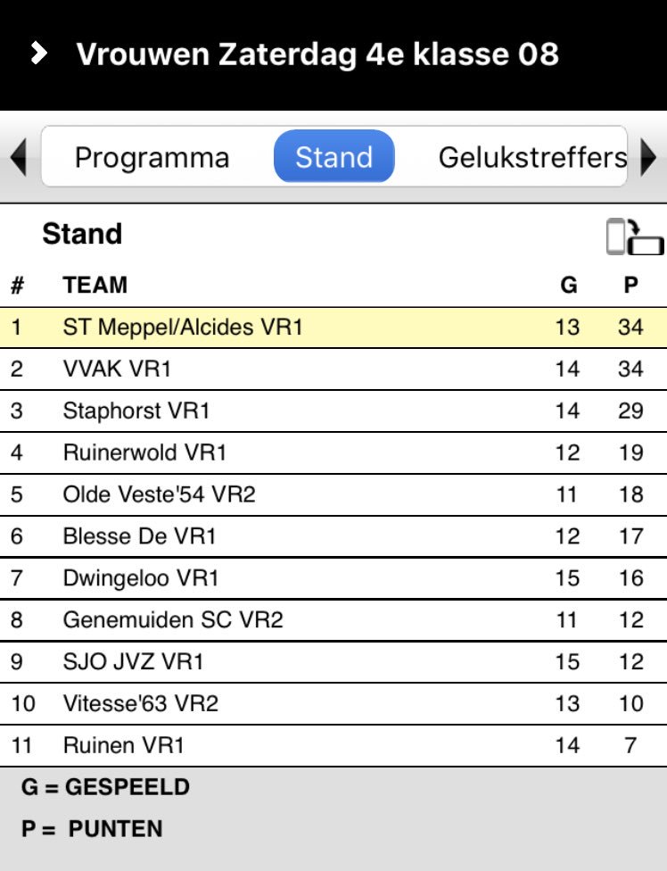 Eindstand: 4-0. Dussss... we staan weer bovenaan!!