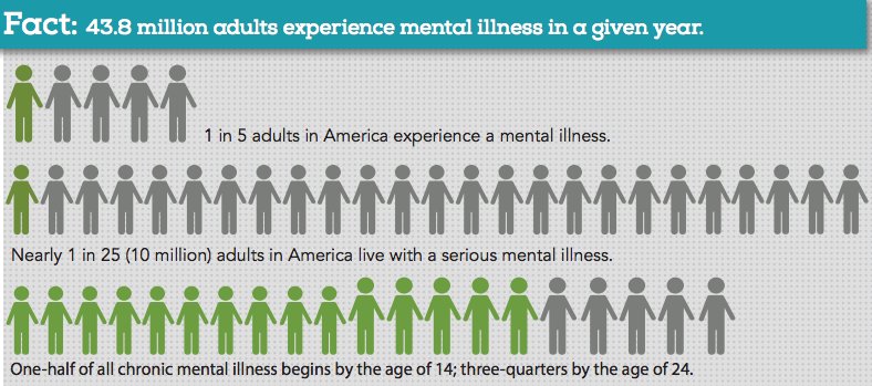 Man_In_Tree's tweet photo. MentalHealth #Fact via @namicommunicate #ManInTree https://t.co/uS9gMz2tcc