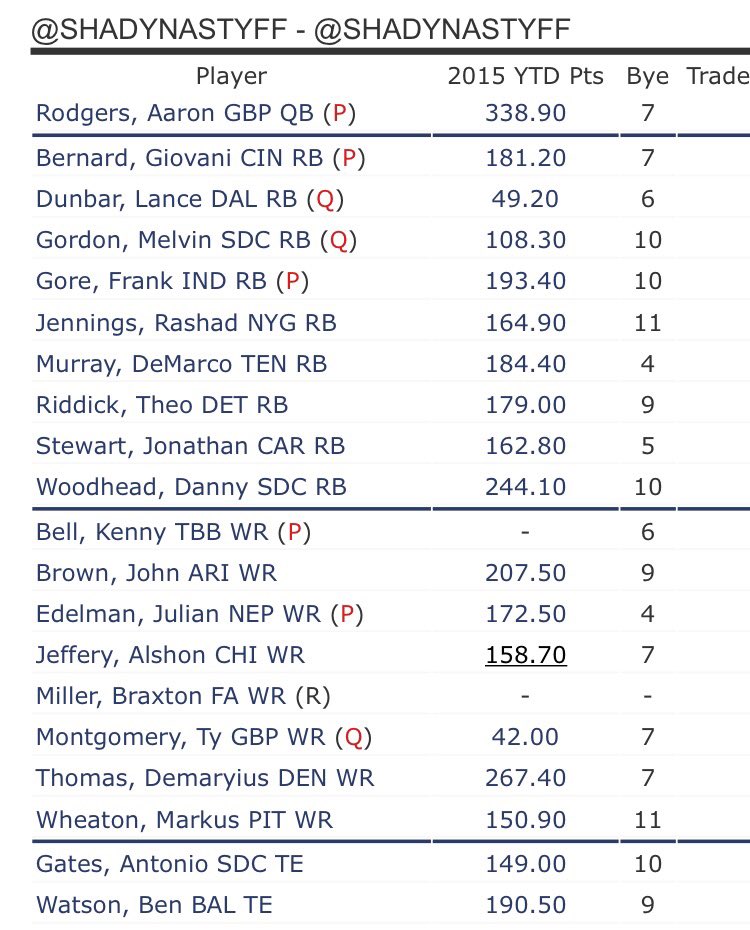 ShadynastyFF's tweet photo. One of the weirder teams we've assembled. Too bad it's a mock, would like to see #dynastytrades #dynastyvalues https://t.co/JcXrMv2UlJ