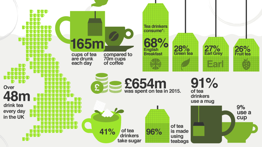 Here are some amazing #Tea facts.