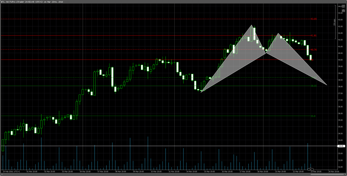 FXTPTeam's tweet image. #Oil 4h TF - A possible retracement to the 38.00 price level, will form a nice bullish bat. #WTICrude