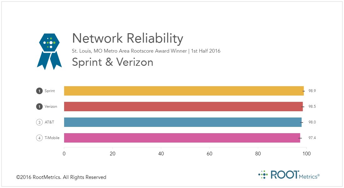 marceloclaure's tweet photo. Sprint &amp; Verizon #1 in network reliability in #StLouis (but only @sprint costs 50% less!) #Save50Percent https://t.co/h2bBgNyefZ