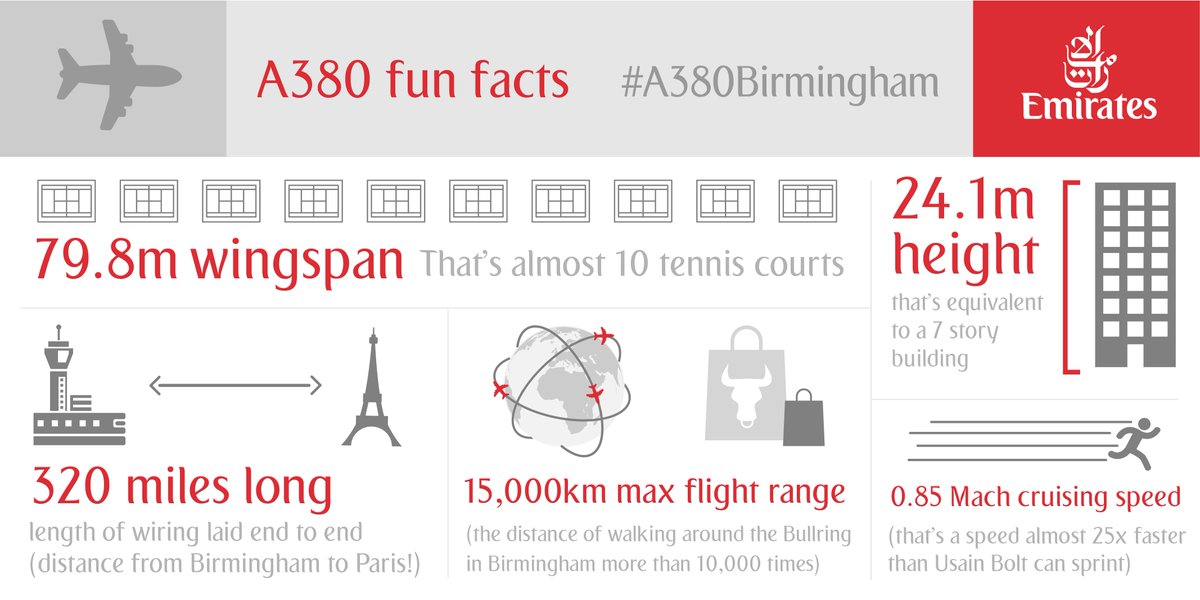emirates's tweet photo. Ahead of our milestone #A380 landing in Birmingham this Sunday, check out some fun @Airbus facts #A380Birmingham https://t.co/nD7MMLOmN8