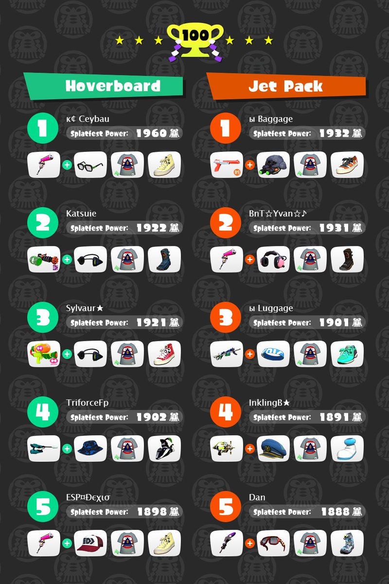 NintendoUK's tweet photo. Here are the best performing Inklings from the weekend's Splatfest in #Splatoon. Are you in there? #WiiU https://t.co/av0naZDFZU