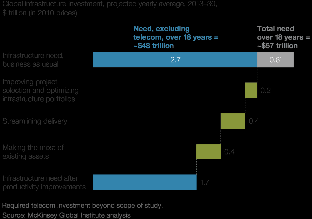 wef's tweet photo. Could this be the answer to the growing #infrastructure gap? https://t.co/E8VDi63PUM https://t.co/iZaFvecqUR