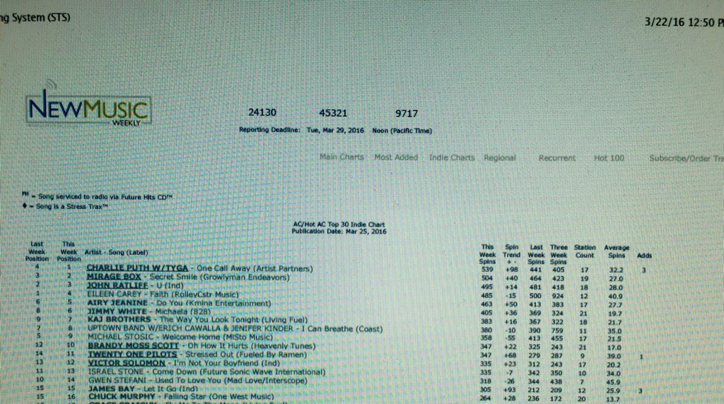 drn_ncoppola's tweet photo. My band's latest single just hit #2!!!  Modern retro rocks!! https://t.co/Sey8ONmJxY