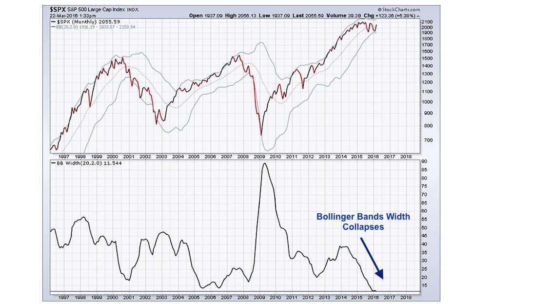 S p 500 bollinger bands