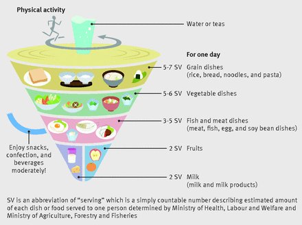 Japanese Food Guide Spinning Top Source: MAFF