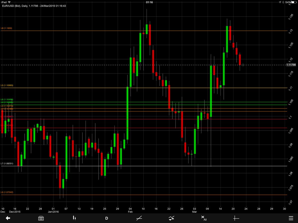 RSCexclusive's tweet photo. Stops adjusted guaranteed profit for all investors #EURUSD #inversting #markettrading #RubyStoneCapital #hugeprofit https://t.co/9eGtBcaISZ