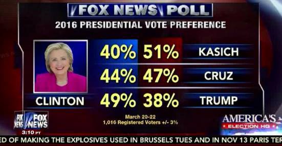 #CruzCrew #Cruz2016 #TrusTed  We can not have <a href="/HillaryClinton/">Hillary Clinton</a> in the White House #DumpTrump x.com/DonaldTrump_Li…