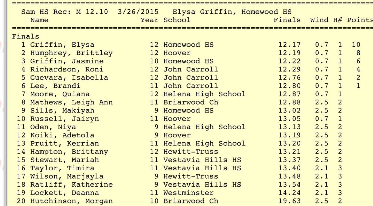 HelenaHighXC_TF's tweet photo. Quiana Moore runs season bests in the 100M with a time of 12.87 &amp; the 200M with a time of 26.96 #HelenaFast https://t.co/i1v5eDf337