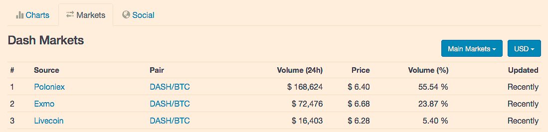 TaoOfSatoshi's tweet image. EXMO.com takes a bite out of Dash trading volume:
#InstantX your cash into Dash!
#DASH #CashIntoDash