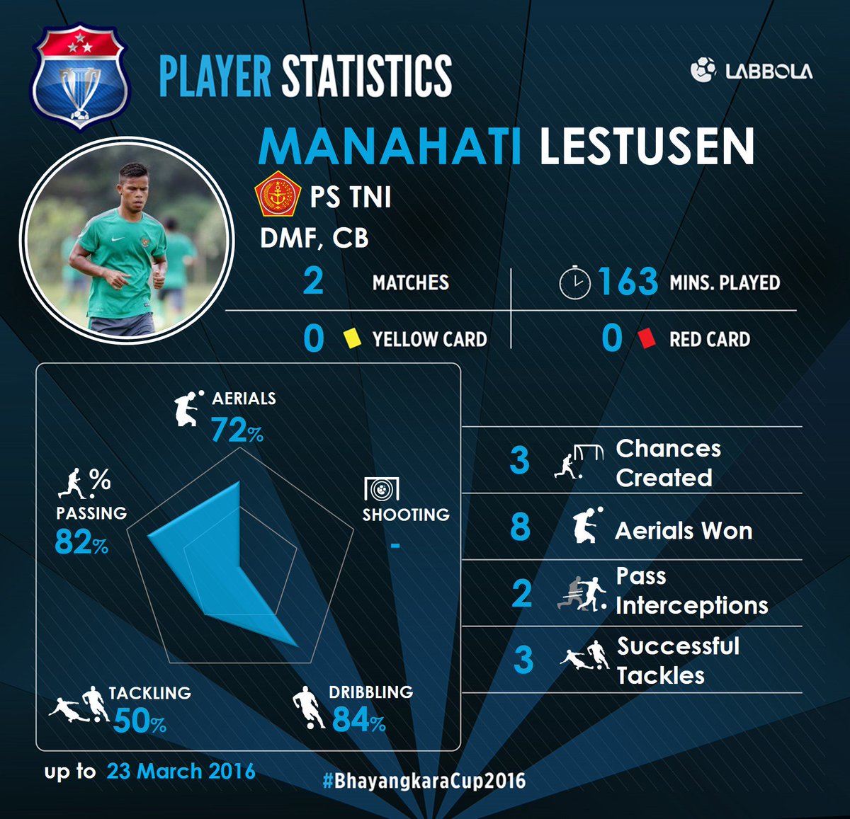 Statistik <a href="/manahati25/">Lestusen Akha</a> di dua laga perdana PS TNI dalam ajang #BhayangkaraCup2016