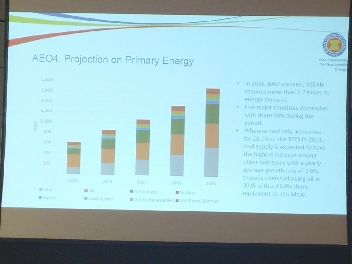 fatihkolmek's tweet photo. Suryani, ASEAN Center of Energy:Coal to have a larger share in meeting increasing energy demand @SETA2016 @ErraNews https://t.co/5X324be45r