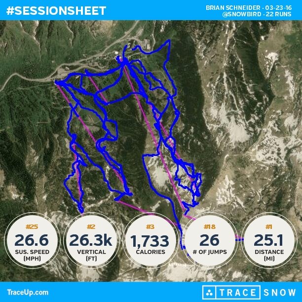 bjschnei's tweet photo. Check my @traceup skiing stats (@ Snowbird, 22 runs, 34.4 mph max speed, 26.3k vertical f... https://t.co/MS4Cm2SUDS https://t.co/xTJVH4dnhJ