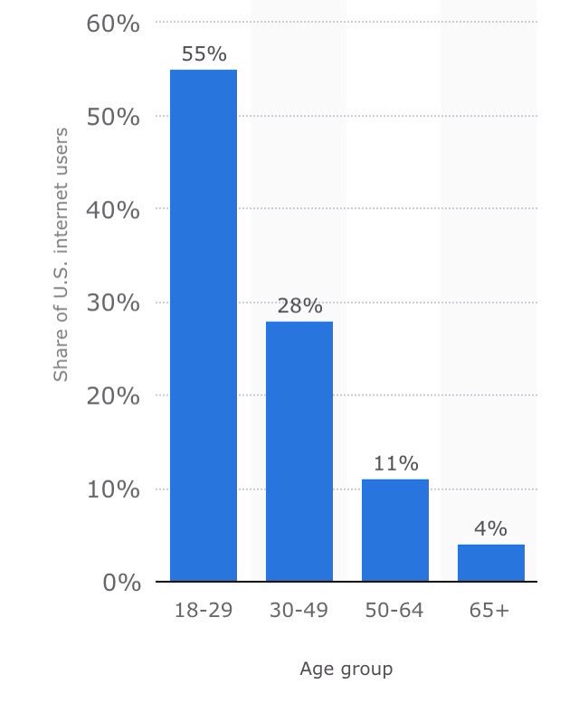 Gallerymetrics's tweet photo. Instagram users sorted by age: 55% of internet users between 18-29 years. #strategy #marketing @StatistaCharts https://t.co/nG0JT4ByS3