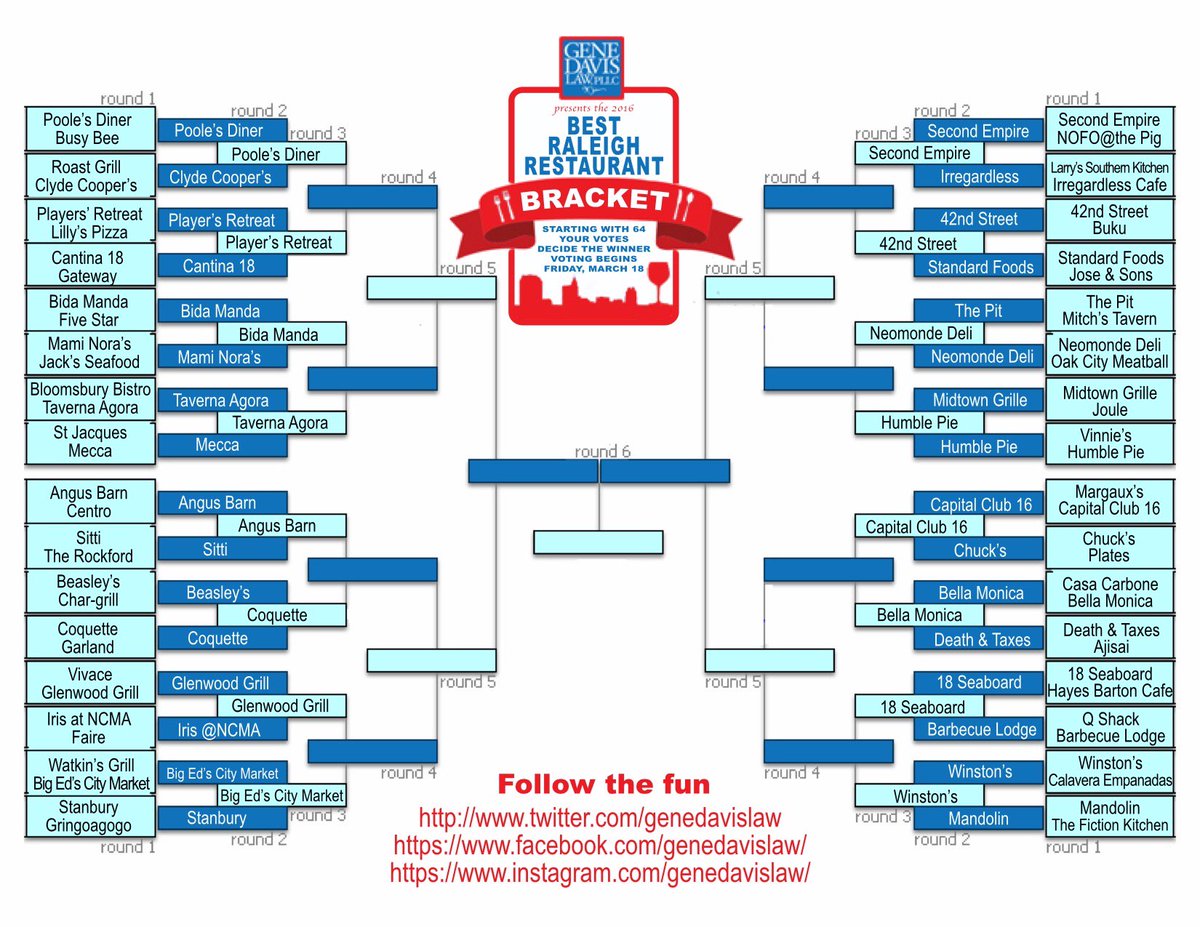GeneDavisLaw's tweet photo. 16 Restaurants left - Round 3 of the Best Raleigh Restaurant starts today! Visit our FB page to vote! #Raleigh #Food https://t.co/SptDebFWAl