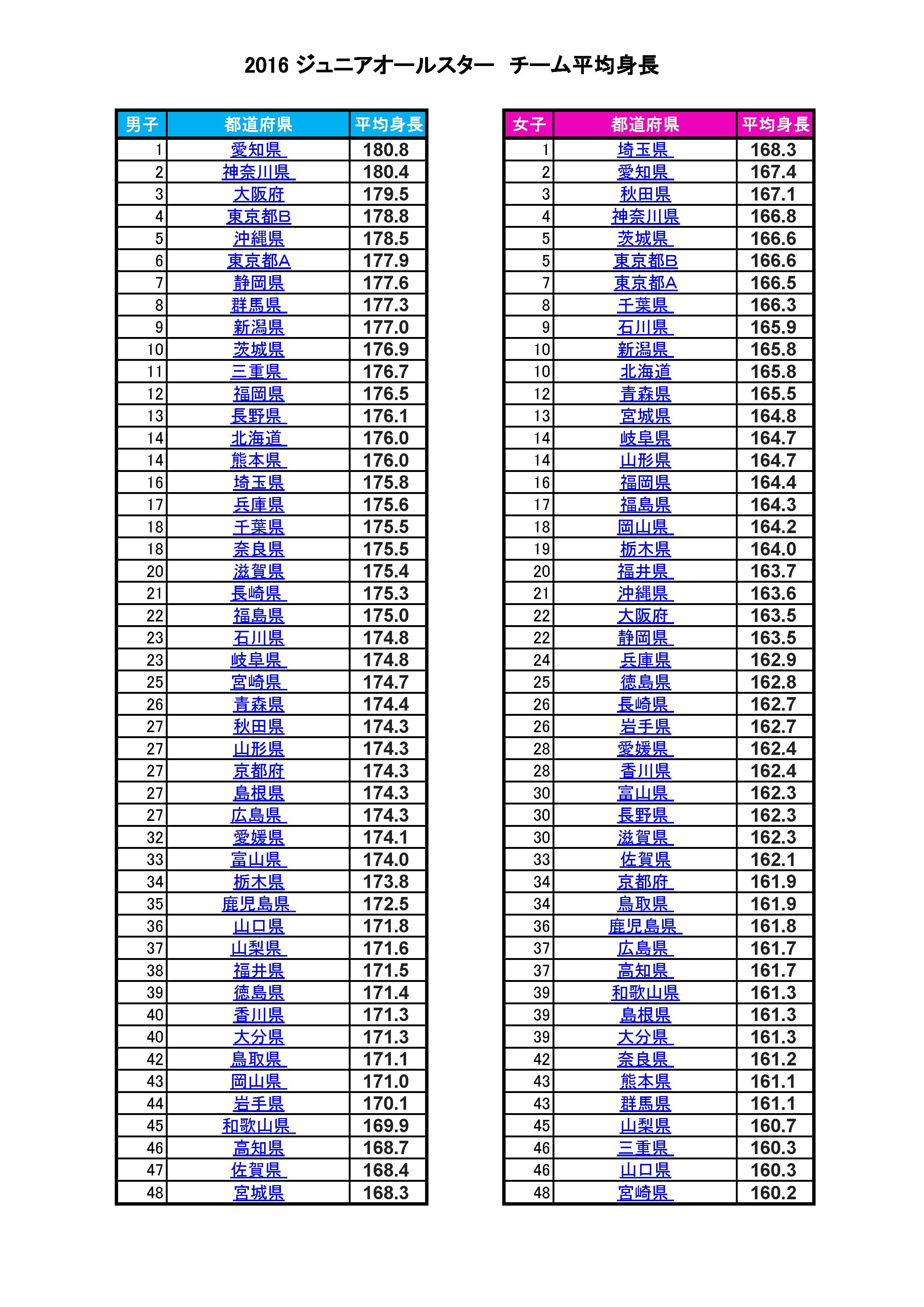 Twitter 上的 バスケットボールライン ジュニアオールスター 16 チーム平均身長一覧 高い順 男子 1 愛知県 180 8cm 女子 1 埼玉県 168 3cm T Co Cfmwxe9lrg T Co Weyogo1mgt Twitter